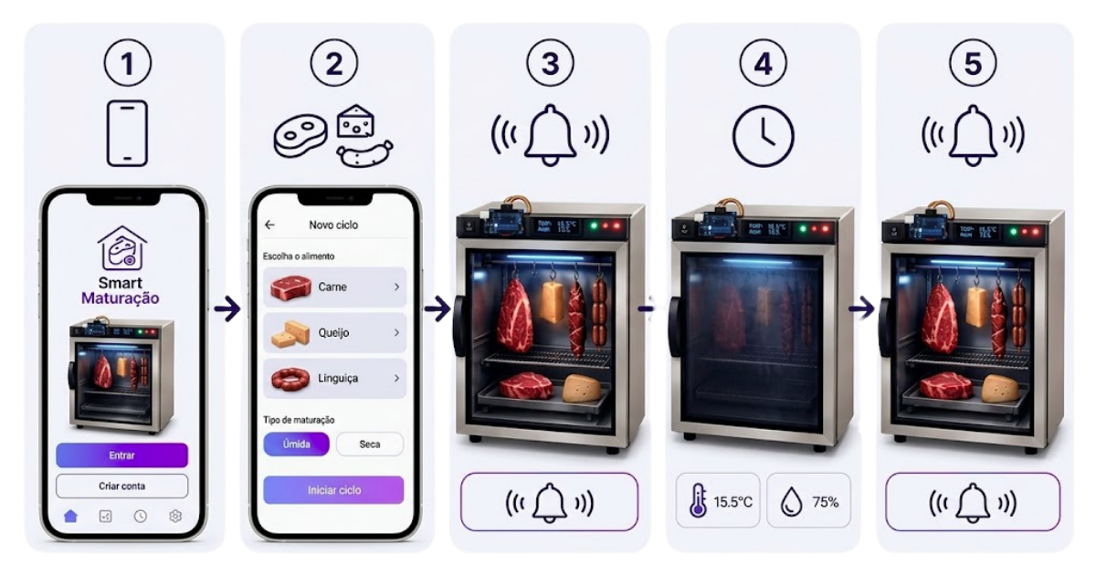 Fluxo de uso em cinco etapas: entrar no aplicativo, escolher o alimento e o tipo de maturação, receber o aviso, aguardar o ciclo e receber o alerta de conclusão